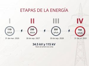 Postreado y suministro electrico de alta capacidad para data center - A.R.C. Inmobiliaria